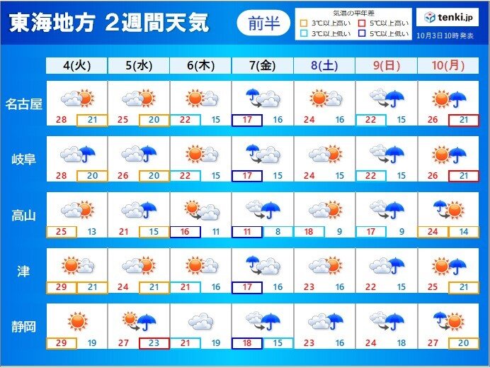 東海地方　今週は気温変化が大きく　6日以降　一気に季節が進む　体調管理に注意を