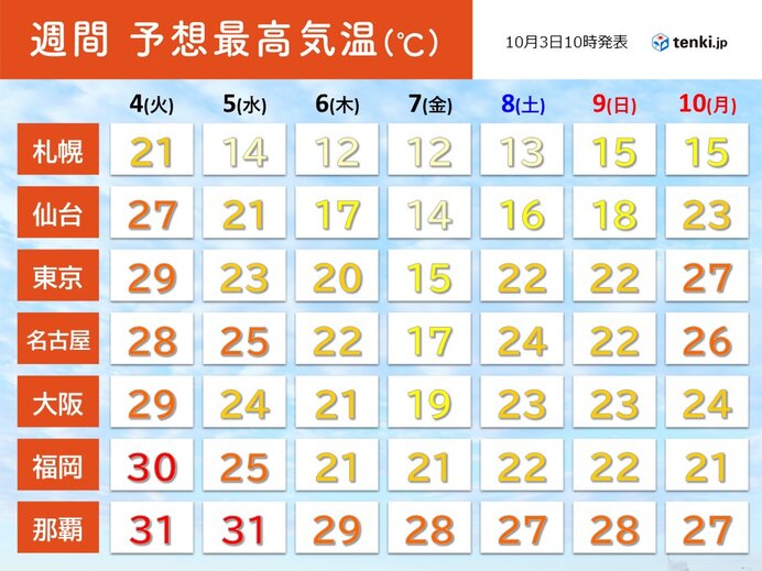 あす4日(火)まで残暑　週末は11月並みも