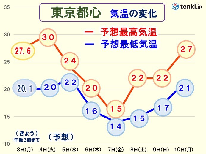 関東　5日(水)の雨で季節が進む　急にヒンヤリ　都心で最低気温15℃以下の日も
