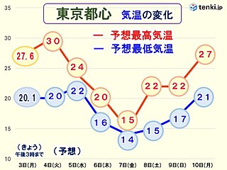 関東　5日(水)の雨で季節が進む　急にヒンヤリ　都心で最低気温15℃以下の日も