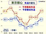 関東　5日(水)の雨で季節が進む　急にヒンヤリ　都心で最低気温15℃以下の日も