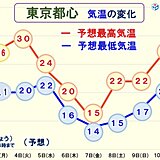 関東　5日(水)の雨で季節が進む　急にヒンヤリ　都心で最低気温15℃以下の日も