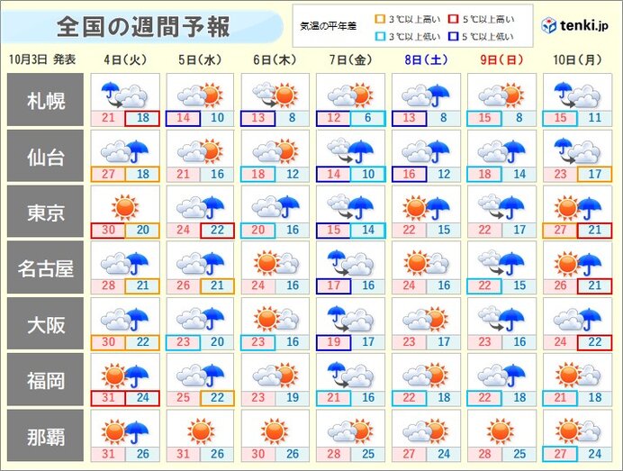 7日(金)　関東など雨で気温上がらず11月並み