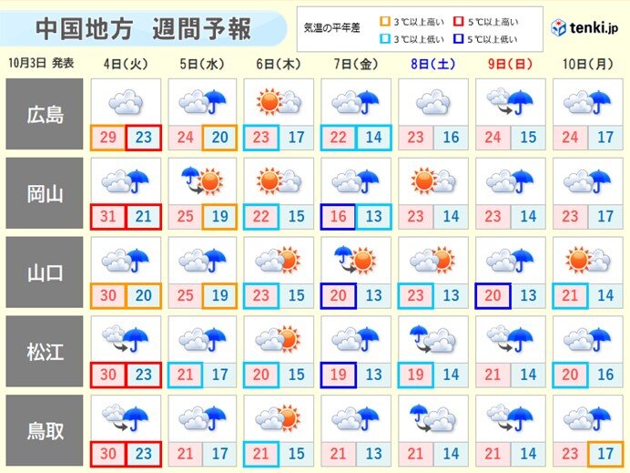 週間天気:秋らしい気温へ