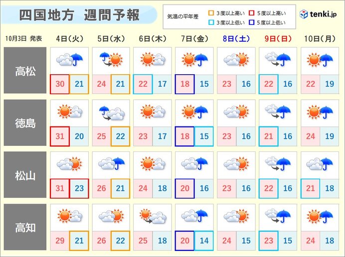 四国　4日夜から5日の雨を境に秋の空気に　服装や体調管理に注意を