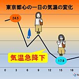 明日5日(水)の関東　朝の通勤、通学には傘が必要　日中は気温が急降下
