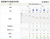関東　冷たい雨が降ったりやんだり　日中は気温低下　東京都心など20℃を下回る予想