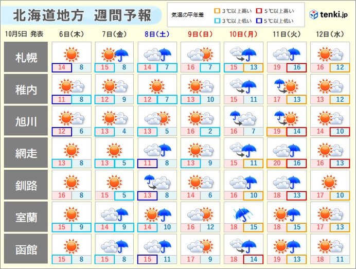 今後の天気と気温　一気に冬にはならない予想