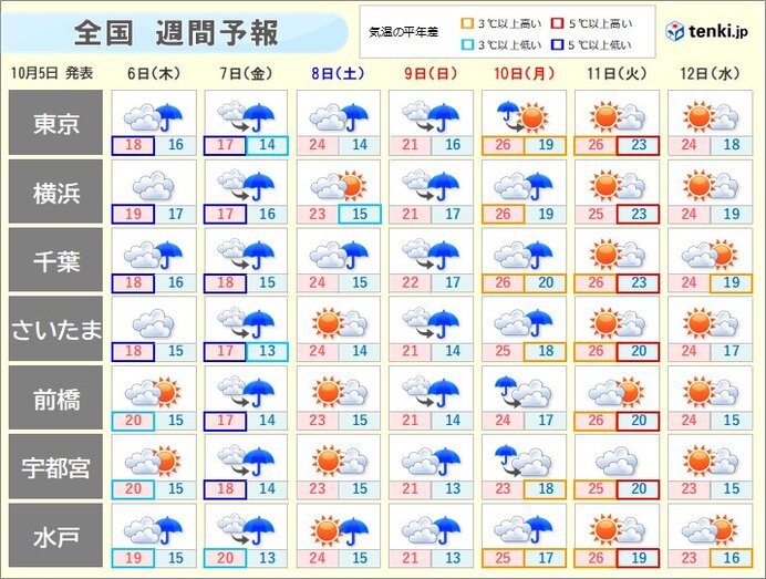 関東　三連休も雨でぐずつく　11月並みの肌寒さの後、夏日復活も　激しい気温差注意