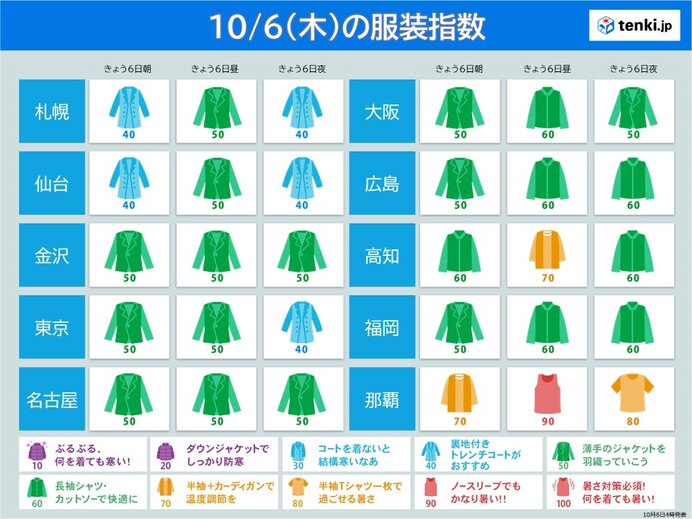 きょう6日の服装指数　最高気温は10月下旬～11月並みの所が多い　秋本番の装いで