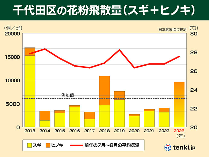日本気象協会　2023年春の花粉飛散予測　第1報発表_画像