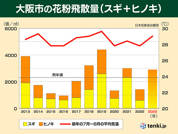 日本気象協会　2023年春の花粉飛散予測　第1報発表_画像