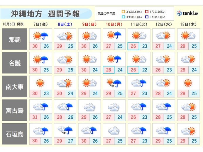 沖縄 週間天気 先島諸島すっきりしない天気続く 3連休は本島もにわか雨 気象予報士 寺田 サキ 22年10月06日 日本気象協会 Tenki Jp