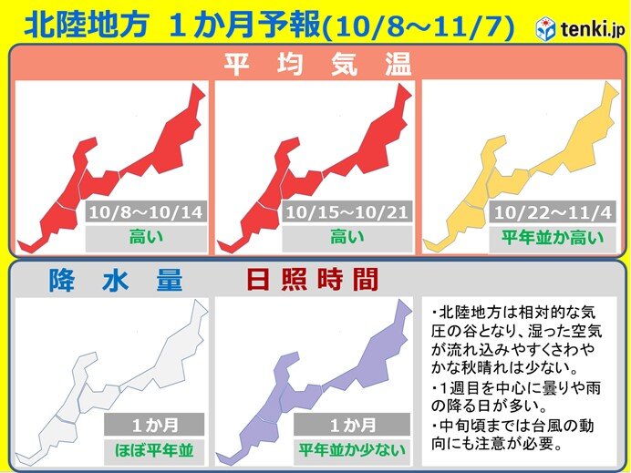 この先も暖かい空気が流れ込んで1か月平均では気温は高め