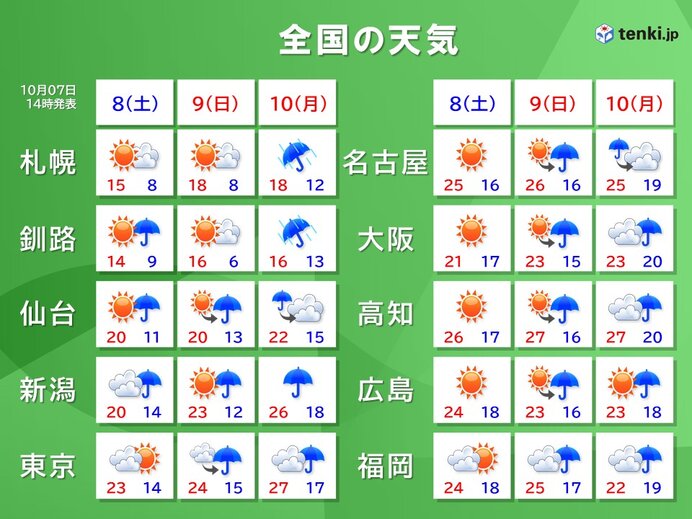 三連休の天気