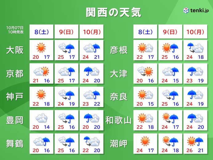 関西 三連休は天気が小刻みに変化 肌寒さは次第に和らぐ 気象予報士 藤川 徹 22年10月07日 日本気象協会 Tenki Jp