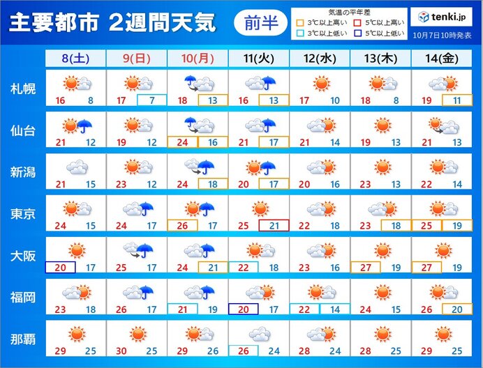 2週間天気　3連休最終日は北日本中心に荒天の恐れも　気温は上がったり下がったり