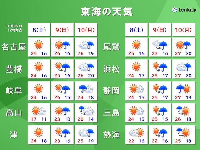 三連休の天気　汗ばむ陽気の所も