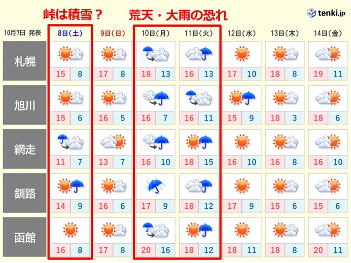 北海道　3連休は日替わり天気に