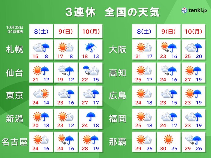 3連休の天気　今日は広くお出かけ日和　明日以降は天気下り坂　10日は荒れた天気に