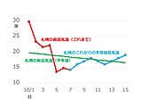 北海道　10月上旬の札幌は気温が乱高下、このあとは?