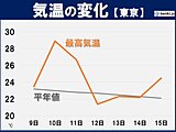 関東　連休後半は傘の出番　雨風強まることも　気温変化大きい