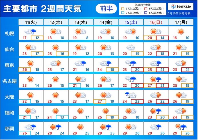 季節は行ったり来たり 連休明け気温高め 夏日も 来週は低温傾向 服装の目安は(気象予報士 吉田 友海 2022年10月10日) - 日本気象協会  tenki.jp