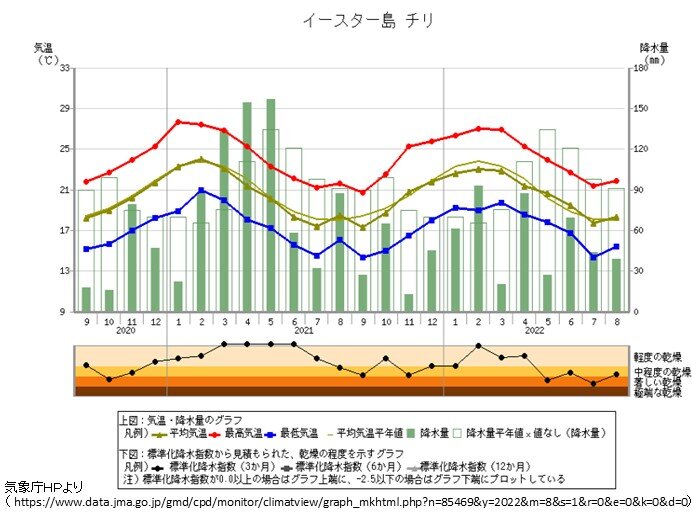 南米チリ　イースター島　降水量3月から平年より少なく乾燥　12月にかけて少雨傾向