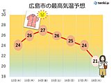 中国地方　今週後半夏日も　来週17日(月)寒気南下11月並みの寒さ　寒暖差「大」