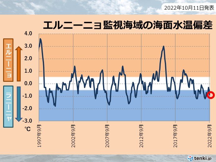 エルニーニョ監視速報　ラニーニャ現象が継続　冬も続く可能性が高い　厳冬か