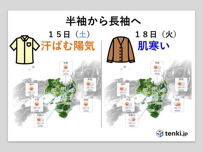 気温の変化が大きい　体調管理に注意