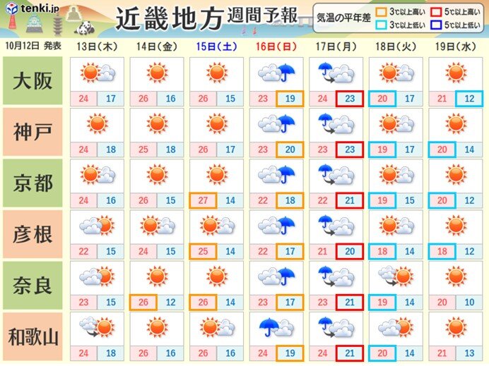 関西　週末にかけて気温は高め　汗ばむ陽気になる日も　来週は秋が深まる