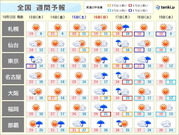 16日～17日は西・東日本で局地的大雨も　雨の後は一気に冬へ前進　急に寒くなる