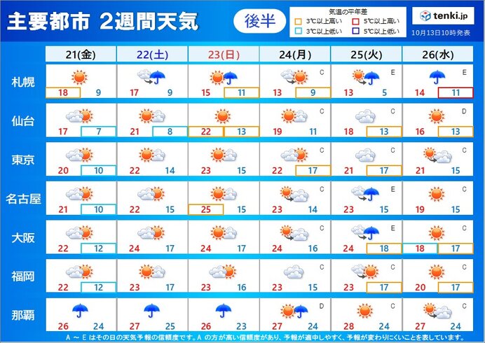 後半:21日(金)～26日(水)　秋晴れ続く　寒暖差に注意