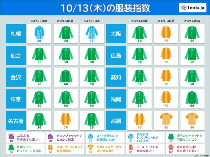 13日の服装指数　西日本は気温上昇　昼間は薄着で過ごせそう