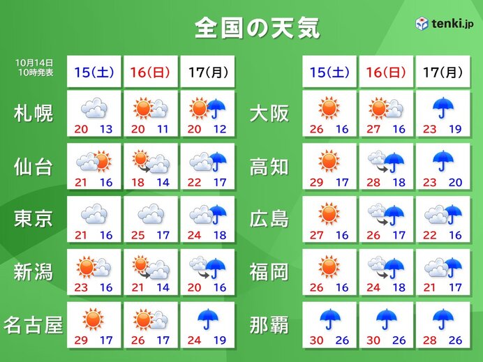 週末の天気は
