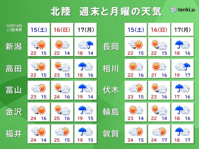 週末は行楽日和。しかし、週明け月曜日は降水量が多くなるおそれ
