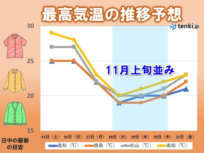 四国　次の雨で秋深まる　来週は11月並み、晩秋の肌寒さに