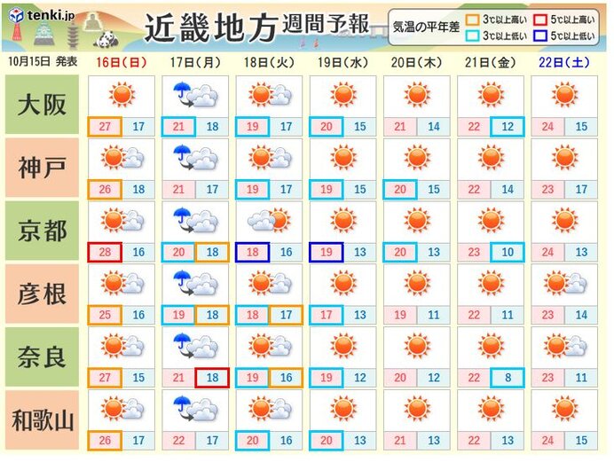 来週の後半は秋晴れ戻りそう　時代祭行列の行われる22日(土)も爽やかな秋晴れに