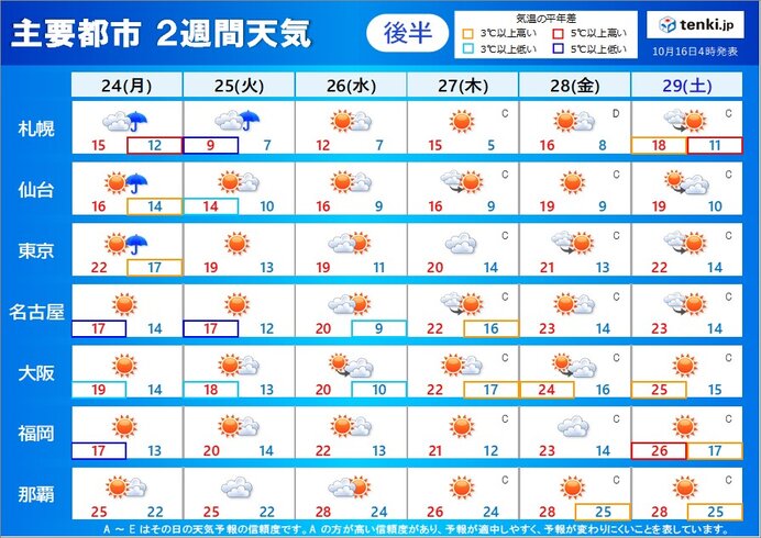 2週目