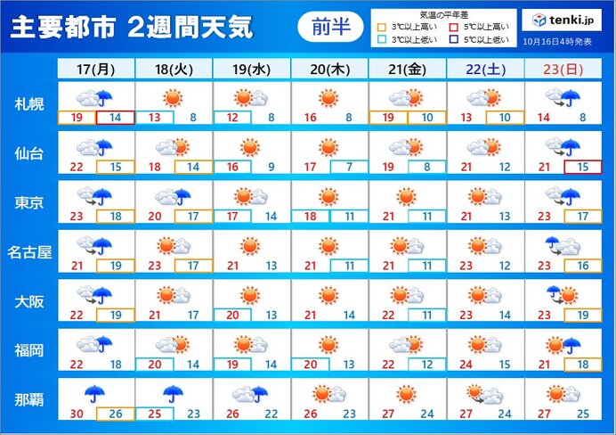 2週間天気 月曜日と次の日曜日は雨 雨のあと寒気 広く気温低下 服装選び注意 気象予報士 吉田 友海 22年10月16日 日本気象協会 Tenki Jp