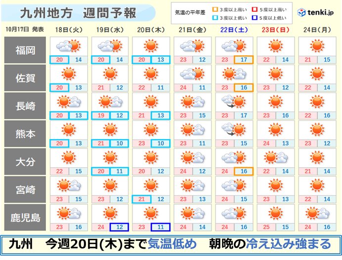 九州 今週中頃にかけて気温低下 11月上旬並み 朝晩は10 下回る所も 気象予報士 山口 久美子 22年10月17日 日本気象協会 Tenki Jp