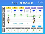 関東　明日も傘が必要　夜は肌寒い　この先は初冬のような寒さも　服装選びに注意