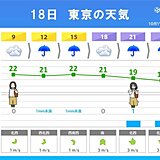 関東　明日も傘が必要　夜は肌寒い　この先は初冬のような寒さも　服装選びに注意