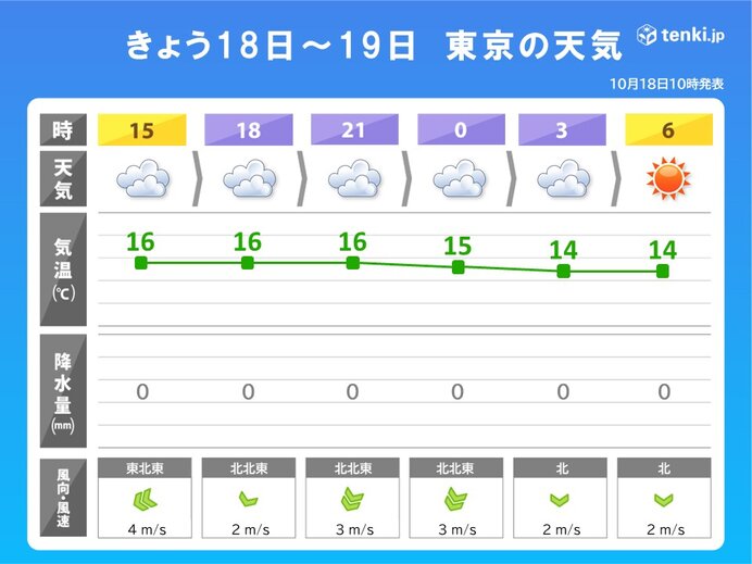 今夜は寒い　あす19日は日中は日差しで快適　夜は気温急降下