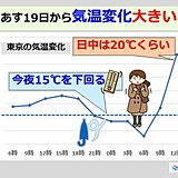 関東は11月並みの肌寒さ　今夜は北風強まり一段と寒く　あす19日は気温変化大きい