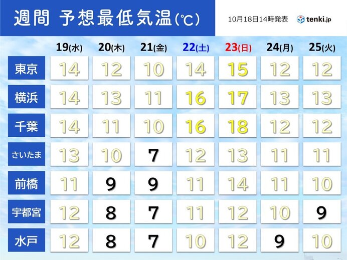 朝晩は初冬のような寒さの日も