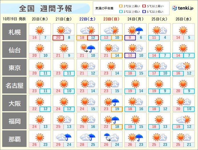 晴天続く　日に日に寒暖差大きく