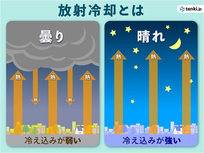 晴れて風の弱い夜ほど放射冷却現象がよく効く