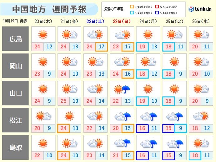 向こう一週間　ダイヤモンド大山や霧の観賞によい日は?
